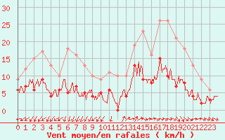 Courbe de la force du vent pour Dax (40)