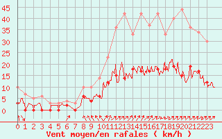 Courbe de la force du vent pour Metz (57)