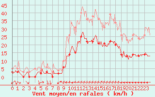 Courbe de la force du vent pour Toulon (83)