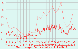 Courbe de la force du vent pour Le Mans (72)