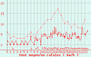 Courbe de la force du vent pour Rioux Martin (16)