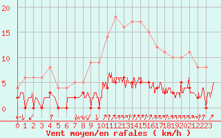 Courbe de la force du vent pour Chamonix-Mont-Blanc (74)