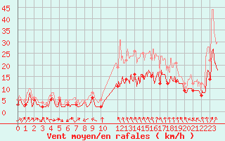 Courbe de la force du vent pour Le Bourget (93)