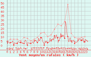 Courbe de la force du vent pour Melun (77)