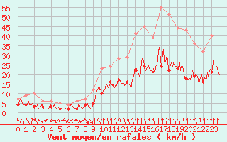 Courbe de la force du vent pour Lyon - Bron (69)