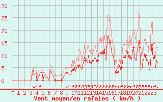 Courbe de la force du vent pour Romorantin (41)