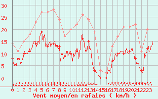 Courbe de la force du vent pour Creil (60)