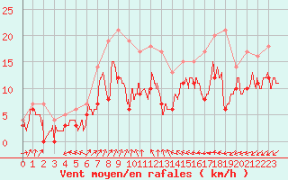 Courbe de la force du vent pour Evreux (27)