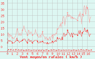 Courbe de la force du vent pour Peyrelevade (19)