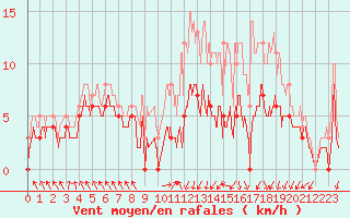 Courbe de la force du vent pour Mauroux (32)