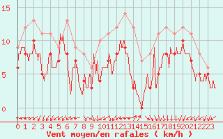 Courbe de la force du vent pour La Roche-sur-Yon (85)