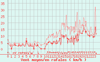 Courbe de la force du vent pour Orlans (45)