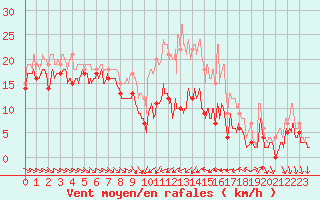 Courbe de la force du vent pour Troyes (10)