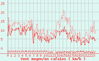 Courbe de la force du vent pour Tarbes (65)