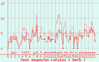 Courbe de la force du vent pour Mont-de-Marsan (40)