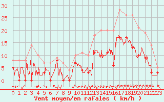 Courbe de la force du vent pour Salon-de-Provence (13)