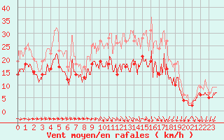 Courbe de la force du vent pour Chteaudun (28)