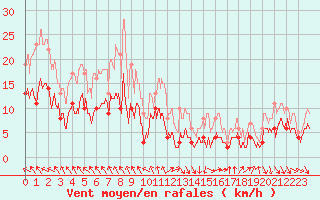 Courbe de la force du vent pour Nevers (58)