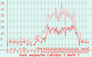 Courbe de la force du vent pour Vichy (03)