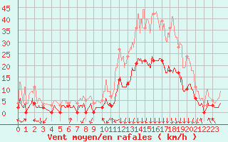 Courbe de la force du vent pour Bagnres-de-Luchon (31)