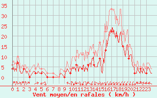 Courbe de la force du vent pour Grenoble/agglo Le Versoud (38)