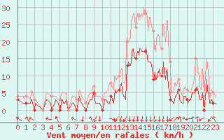 Courbe de la force du vent pour Bagnres-de-Luchon (31)