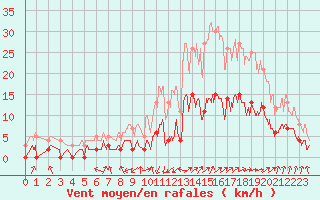 Courbe de la force du vent pour Trets (13)