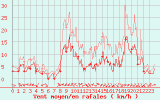 Courbe de la force du vent pour Nevers (58)