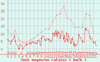 Courbe de la force du vent pour Nort-sur-Erdre (44)