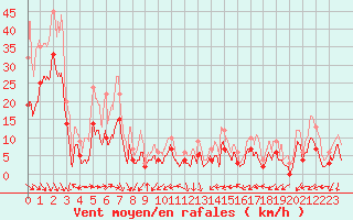 Courbe de la force du vent pour Salon-de-Provence (13)