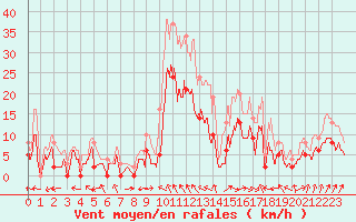 Courbe de la force du vent pour Montauban (82)