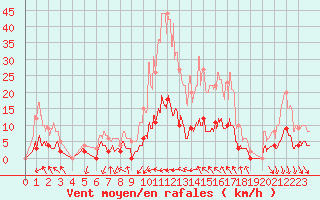 Courbe de la force du vent pour Entrecasteaux (83)