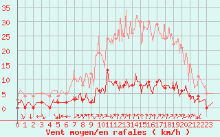 Courbe de la force du vent pour Chamonix-Mont-Blanc (74)