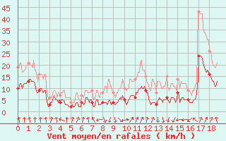 Courbe de la force du vent pour Evian - Sionnex (74)
