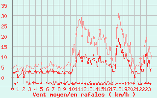 Courbe de la force du vent pour Sancey-le-Grand (25)