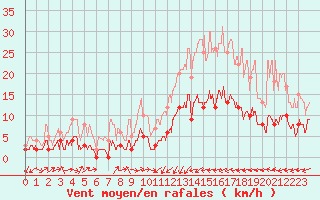 Courbe de la force du vent pour Palaminy (31)