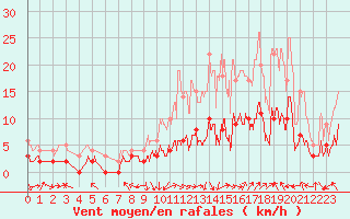 Courbe de la force du vent pour Brive-Laroche (19)