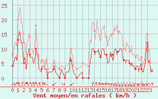 Courbe de la force du vent pour Roville-aux-Chnes (88)