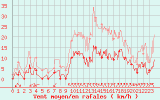 Courbe de la force du vent pour Saint Pierre-des-Tripiers (48)