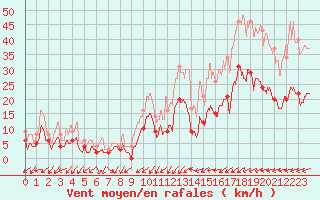 Courbe de la force du vent pour Figari (2A)