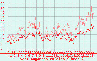 Courbe de la force du vent pour Le Touquet (62)