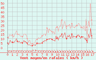 Courbe de la force du vent pour Amilly (45)