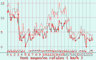 Courbe de la force du vent pour Avord (18)