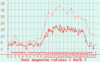 Courbe de la force du vent pour Guret Saint-Laurent (23)