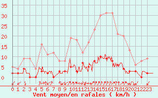 Courbe de la force du vent pour Chamonix-Mont-Blanc (74)