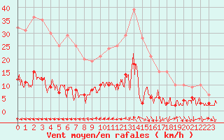 Courbe de la force du vent pour Toulon (83)