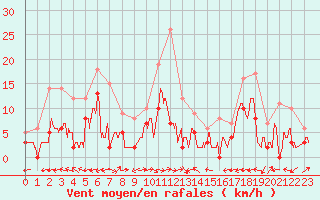 Courbe de la force du vent pour Bonneville (74)