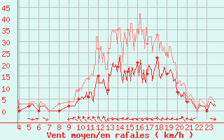 Courbe de la force du vent pour Charleville-Mzires (08)