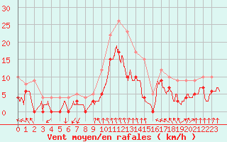 Courbe de la force du vent pour Mcon (71)