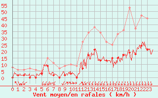 Courbe de la force du vent pour Le Tour (74)